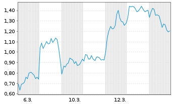 Chart Mini Future Short TUI - 1 Monat