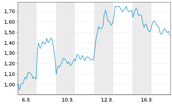 Chart Mini Future Short TUI - 1 Monat