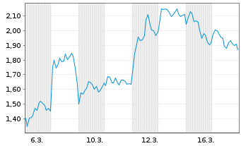 Chart Mini Future Short TUI - 1 Monat