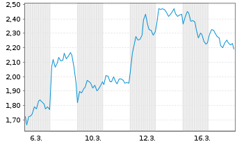 Chart Mini Future Short TUI - 1 Monat