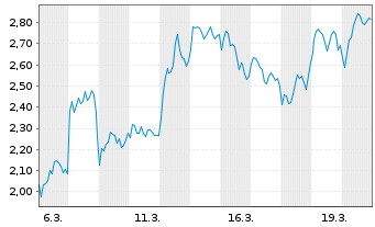Chart Mini Future Short TUI - 1 Monat