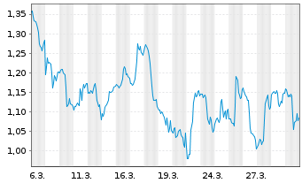 Chart Mini Future Long PayPal - 1 Month