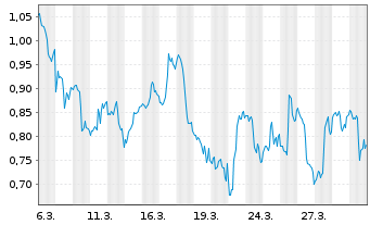 Chart Mini Future Long PayPal - 1 Month