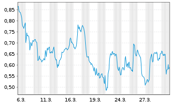 Chart Mini Future Long PayPal - 1 Month