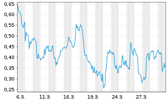 Chart Mini Future Long PayPal - 1 Month