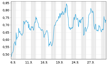 Chart Mini Future Short PayPal - 1 Month