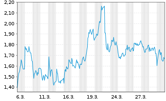 Chart Mini Future Short BMW - 1 Monat