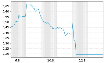 Chart Mini Future Short Daimler Truck Holding - 1 Monat