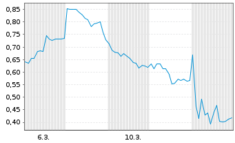 Chart Mini Future Short Daimler Truck Holding - 1 Monat