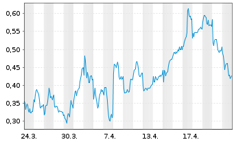 Chart Mini Future Long adidas - 1 Monat