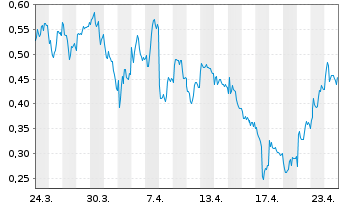 Chart Mini Future Short adidas - 1 Monat
