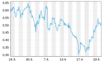 Chart Mini Future Short adidas - 1 Monat