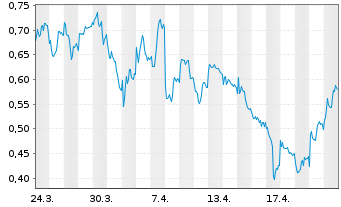 Chart Mini Future Short adidas - 1 Monat