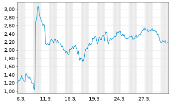 Chart Mini Future Short BioNTech - 1 Monat