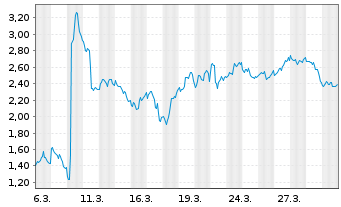 Chart Mini Future Short BioNTech - 1 Monat