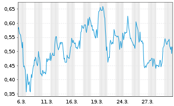 Chart Mini Future Long Plug Power - 1 Month