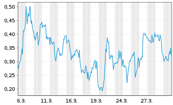 Chart Mini Future Short Plug Power - 1 Month