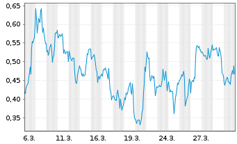 Chart Mini Future Short Plug Power - 1 Month