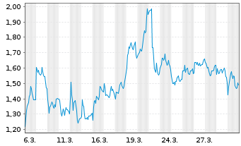 Chart Mini Future Short BMW - 1 Monat
