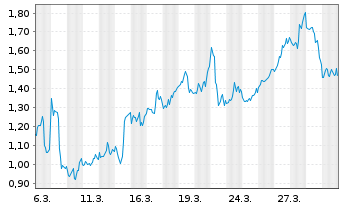Chart Mini Future Short Broadcom - 1 Monat