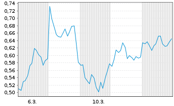 Chart Mini Future Short Deutsche Post - 1 Monat