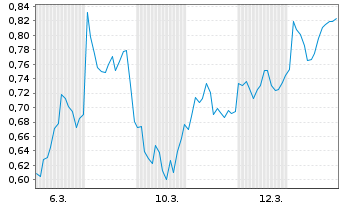 Chart Mini Future Short Deutsche Post - 1 Monat