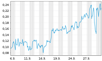 Chart Mini Future Short Beyond Meat - 1 Monat