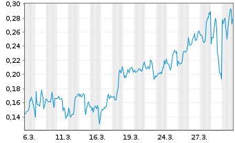 Chart Mini Future Short Beyond Meat - 1 Monat