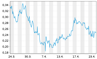 Chart Mini Future Short E.ON - 1 Monat