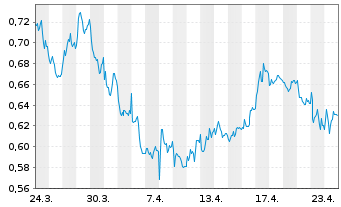 Chart Mini Future Short E.ON - 1 Monat