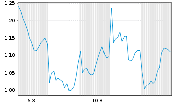 Chart Mini Future Long Porsche - 1 Monat