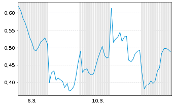 Chart Mini Future Long Porsche - 1 Monat
