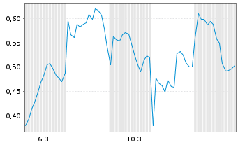 Chart Mini Future Short Porsche - 1 Monat