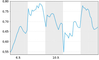 Chart Mini Future Short Porsche - 1 Monat