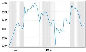 Chart Mini Future Short Porsche - 1 Monat