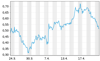 Chart Mini Future Long Zalando - 1 Monat