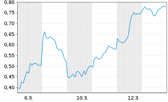 Chart Mini Future Short Heidelberg Materials - 1 Monat