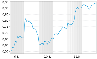 Chart Mini Future Short Heidelberg Materials - 1 Monat