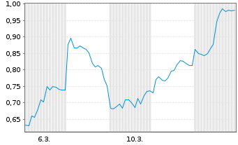 Chart Mini Future Short Heidelberg Materials - 1 Monat