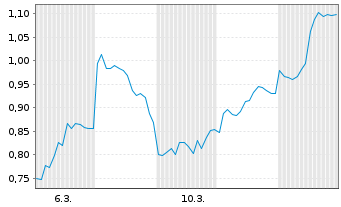 Chart Mini Future Short Heidelberg Materials - 1 Monat