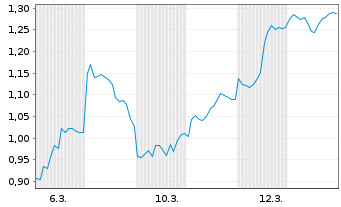 Chart Mini Future Short Heidelberg Materials - 1 Monat