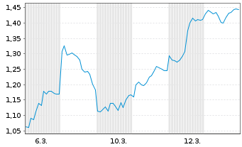 Chart Mini Future Short Heidelberg Materials - 1 Monat