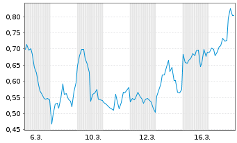 Chart Mini Future Long Coinbase - 1 Monat