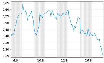 Chart Mini Future Short Coinbase - 1 Monat