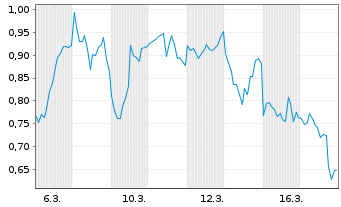 Chart Mini Future Short Coinbase - 1 Monat