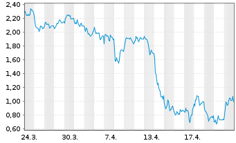Chart Mini Future Short Evotec - 1 Monat
