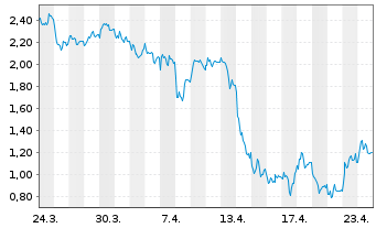 Chart Mini Future Short Evotec - 1 Monat