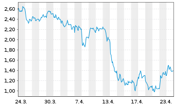 Chart Mini Future Short Evotec - 1 Monat