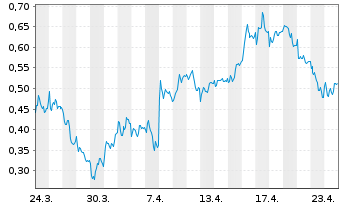 Chart Mini Future Long Zalando - 1 Monat