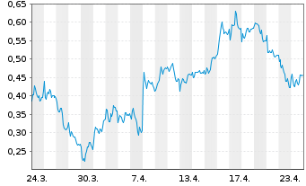 Chart Mini Future Long Zalando - 1 Monat